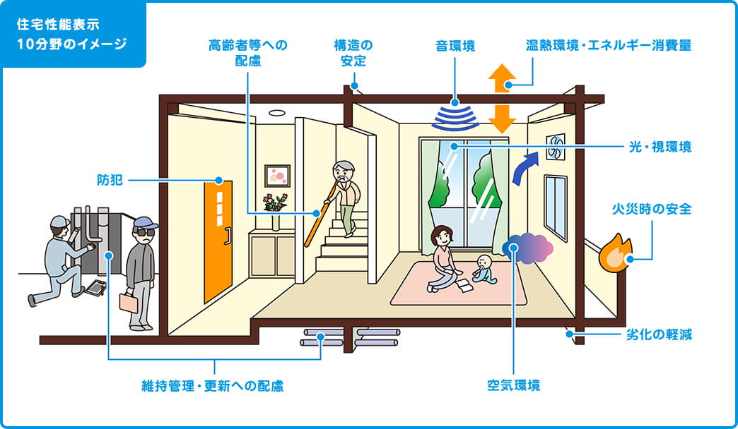 住宅性能表示 10分野のイメージ図