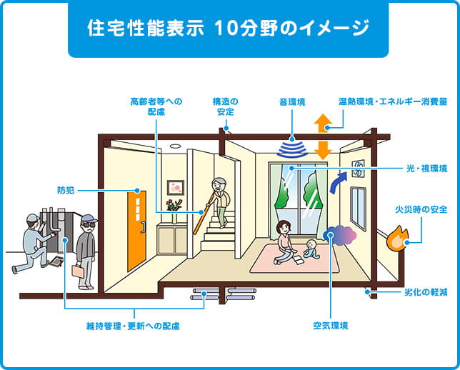 住宅性能表示 10分野のイメージ図