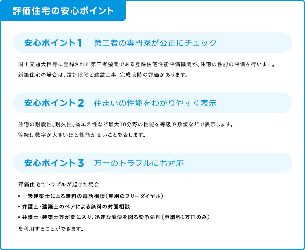 安心ポイント1 第三者の専門家が公正にチェック 国土交通大臣等に登録された第三者機関である登録住宅性能評価機関が、住宅の性能の評価を行います。新築住宅の場合は、設計段階と建設工事・完成段階の評価があります。安心ポイント2 住まいの性能をわかりやすく表示 住宅の耐震性、耐久性、省エネ性など最大10分野の性能を等級や数値などで表示します。等級は数字が大きいほど性能が高いことを表します。安心ポイント3 万一のトラブルにも対応 評価住宅でトラブルが起きた場合、一級建築士による無料の電話相談（専用のフリーダイヤル）、弁護士・建築士のペアによる無料の対面相談、弁護士・建築士等が間に入り、迅速な解決を図る粉砕処理（申請料1万円のみ）を利用することができます。 