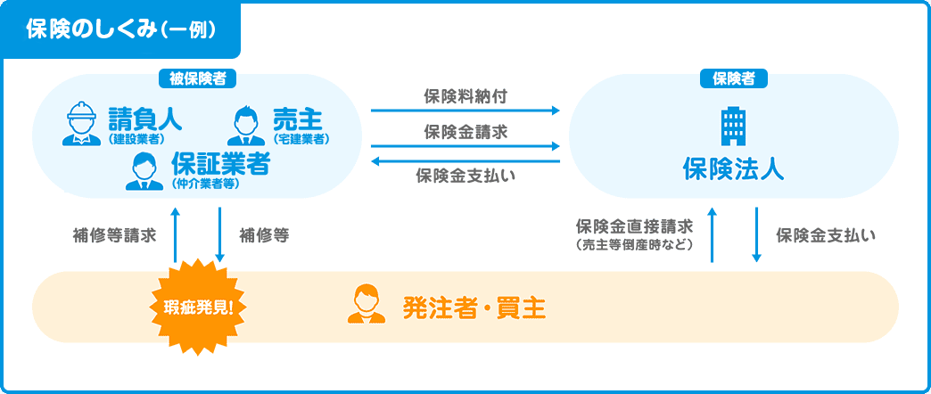 保険の仕組みについての解説図です。