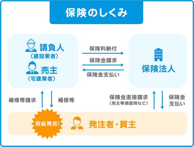 保険の仕組みについての解説図です。