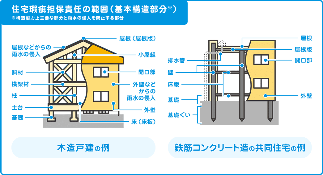 住宅瑕疵担保責任の範囲についての解説図です。