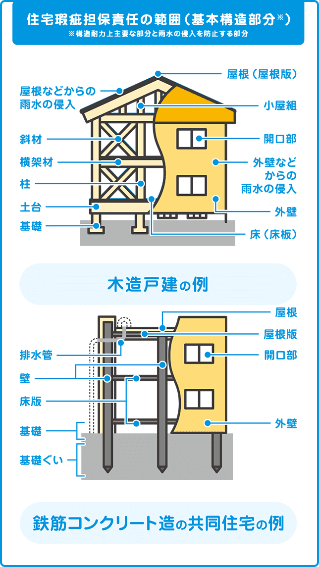 住宅瑕疵担保責任の範囲についての解説図です。