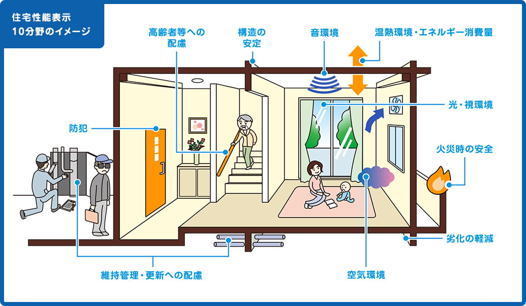 住宅性能表示 10分野のイメージ図