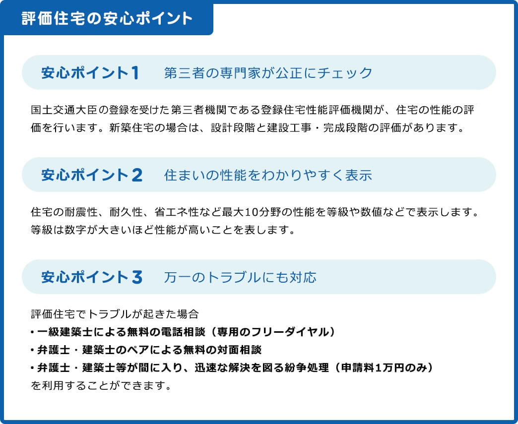 安心ポイント1 第三者の専門家が公正にチェック 国土交通大臣等に登録された第三者機関である登録住宅性能評価機関が、住宅の性能の評価を行います。新築住宅の場合は、設計段階と建設工事・完成段階の評価があります。安心ポイント2 住まいの性能をわかりやすく表示 住宅の耐震性、耐久性、省エネ性など最大10分野の性能を等級や数値などで表示します。等級は数字が大きいほど性能が高いことを表します。安心ポイント3 万一のトラブルにも対応 評価住宅でトラブルが起きた場合、一級建築士による無料の電話相談（専用のフリーダイヤル）、弁護士・建築士のペアによる無料の対面相談、弁護士・建築士等が間に入り、迅速な解決を図る粉砕処理（申請料1万円のみ）を利用することができます。 