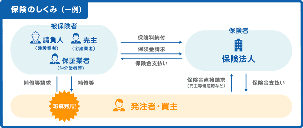 保険の仕組みについての解説図です。