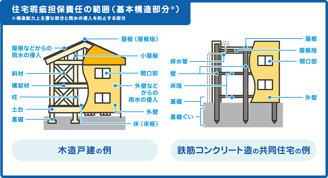 住宅瑕疵担保責任の範囲についての解説図です。