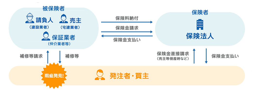 保険のしくみ（一例）