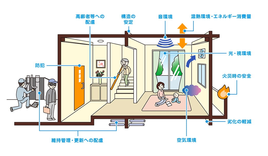 住宅性能表示 10分野のイメージ